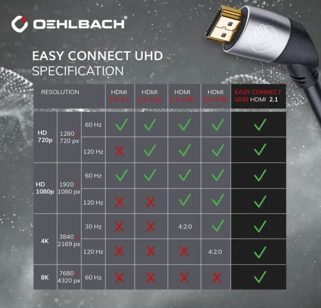 Кабель HDMI Oehlbach Easy Connect UHD, 1.5м 1138 фото